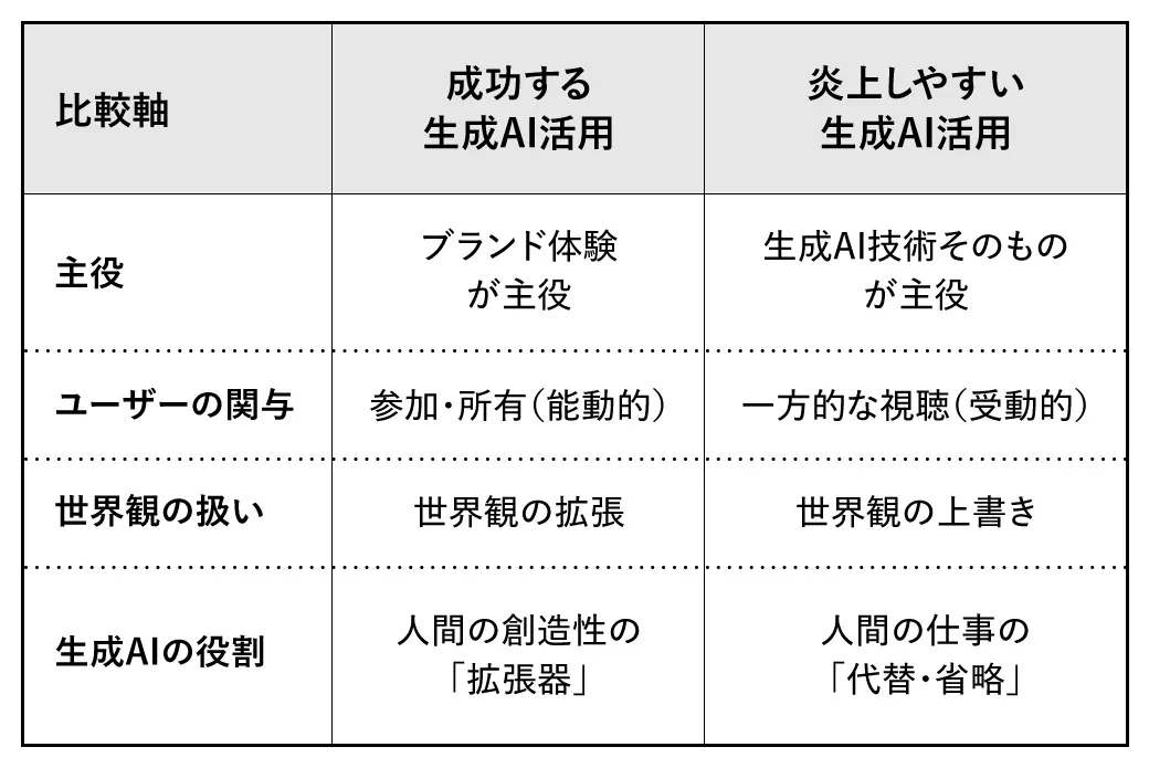 成功事例と炎上事例の比較表