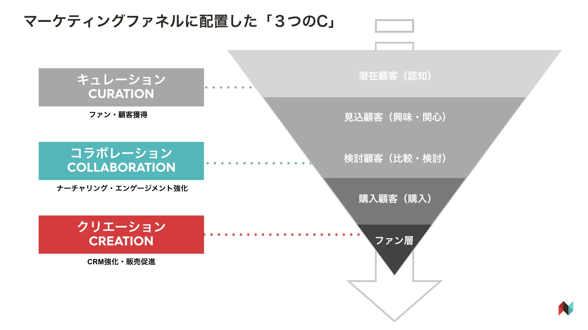マーケティングファネルに配置した「３つのC」