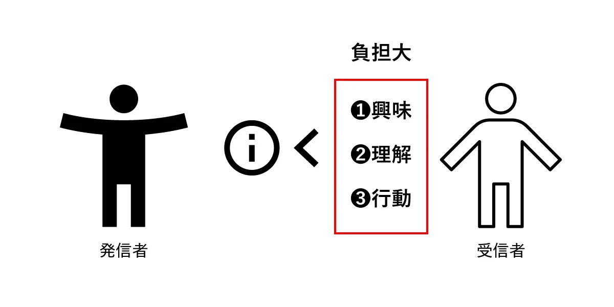 受け手側は「興味」「理解」「行動」と3つのことを求められる