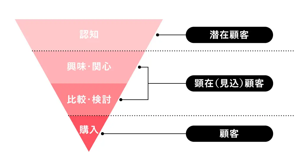 what is a funnel