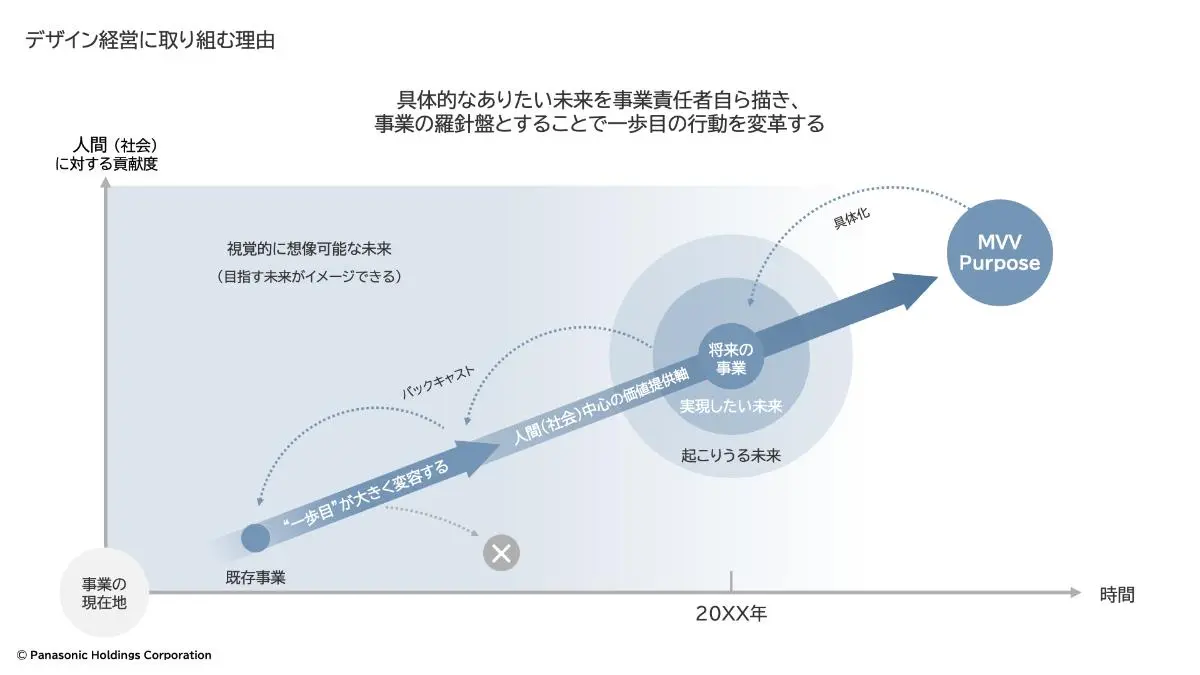 デザイン経営に取り組む理由