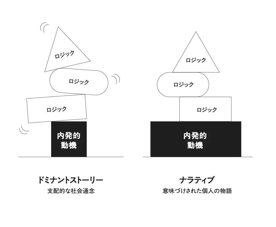 ナラティブによって内発的動機が明らかになったビジネスの土台