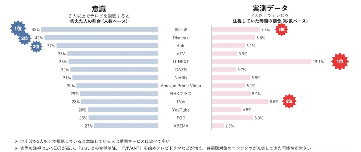 2人以上でテレビを視聴すると答えた人の割合