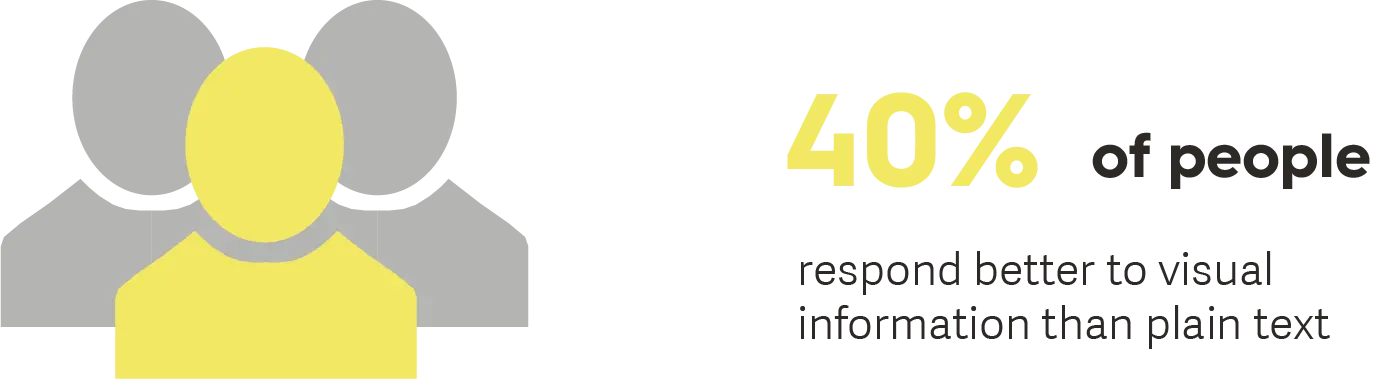 Visuals are more engaging than text.png