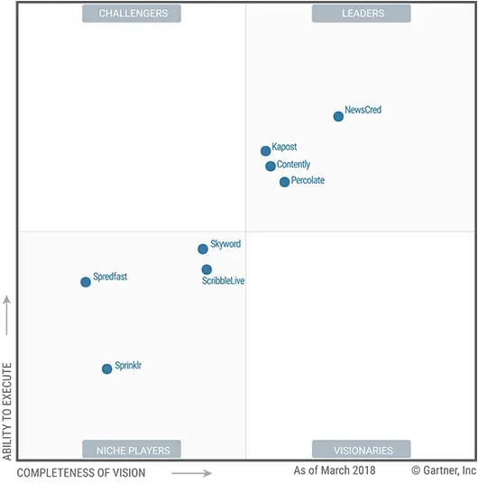gartner-mq-newscred-leader.png