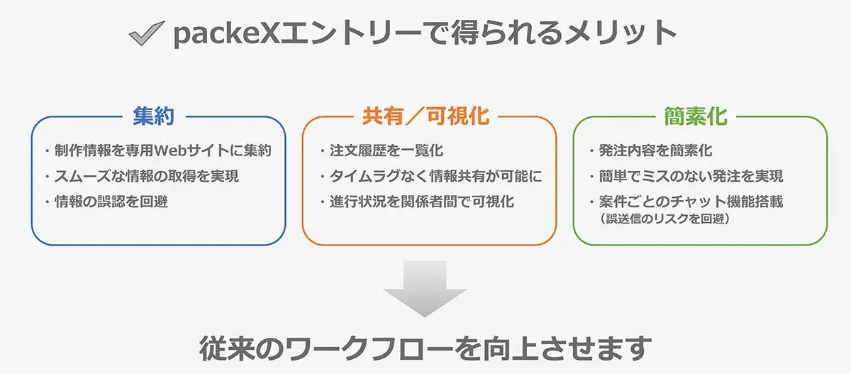 packeXエントリーで得られるメリット：集約、共有／可視化、簡素化 