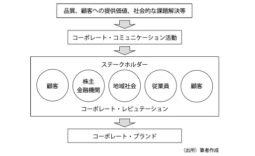 レピュテーションはステークホルダーによって形成される