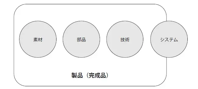 要素技術ブランドの概念／出典;〈2.※〉.jpg