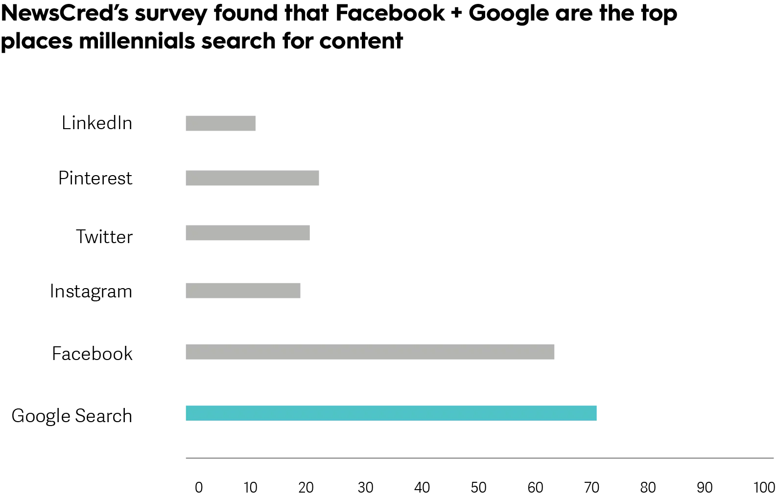 Where millennials search for content.png