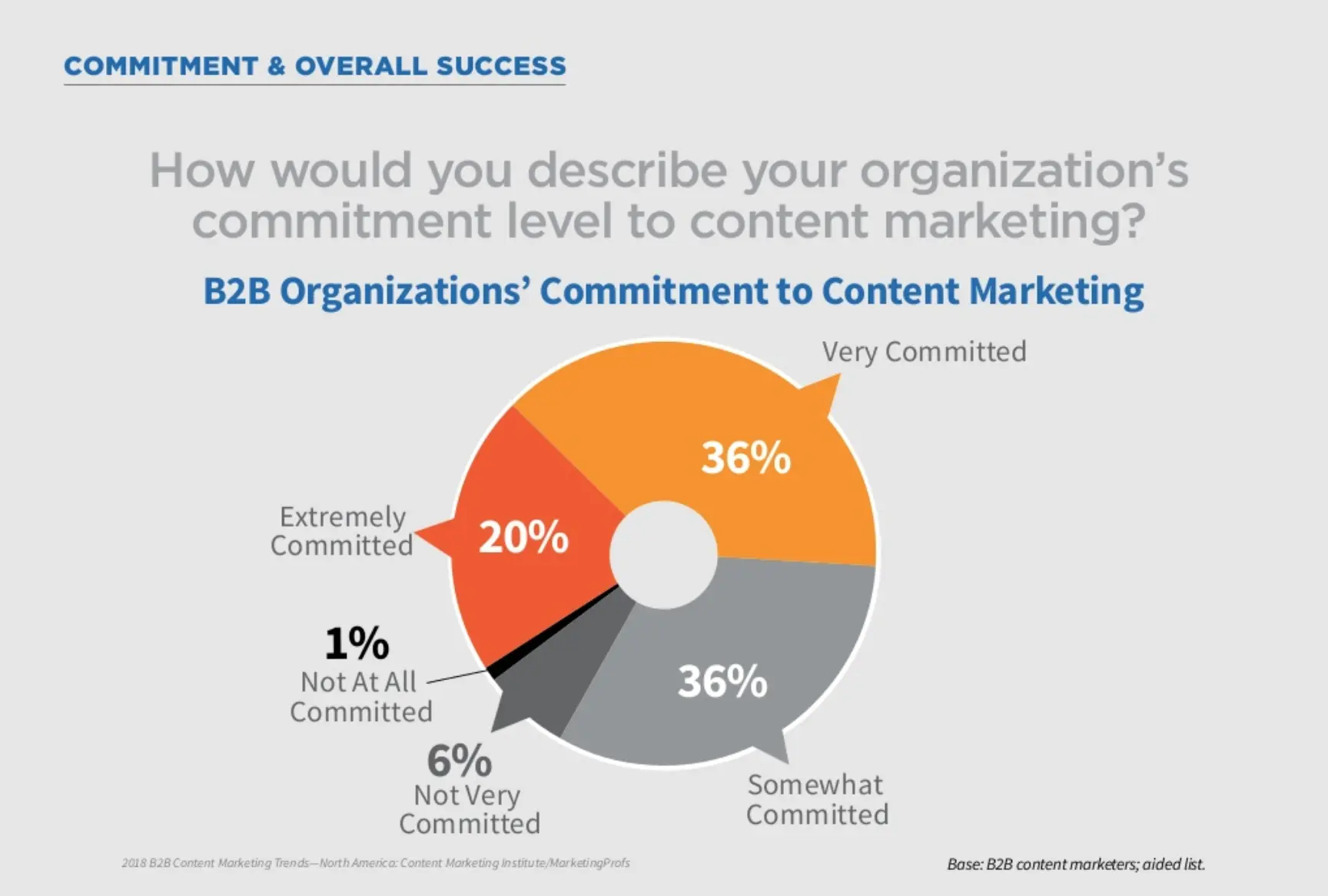 Commitment to Content Marketing.png