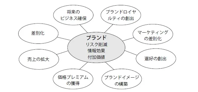 BtoBブランドの役割／出典；〈3.※〉.jpg