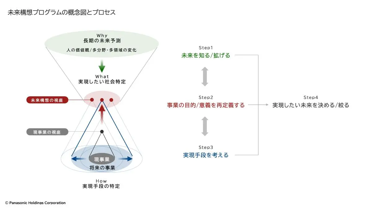 未来構想プログラムの概念図とプロセス