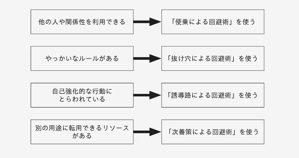 4つの回避術