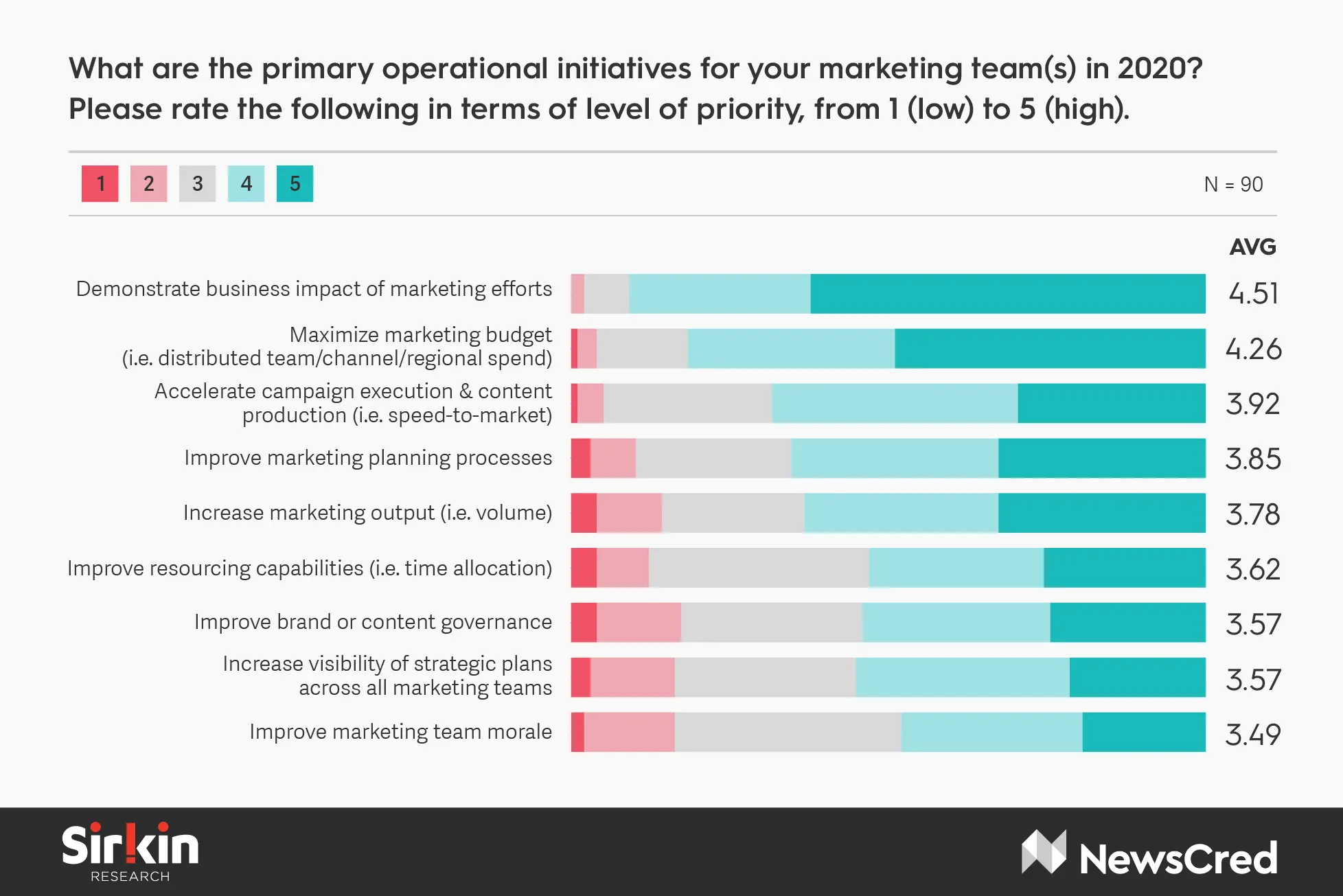 Summary graph of Marketing Initiatives for 2020 survey results