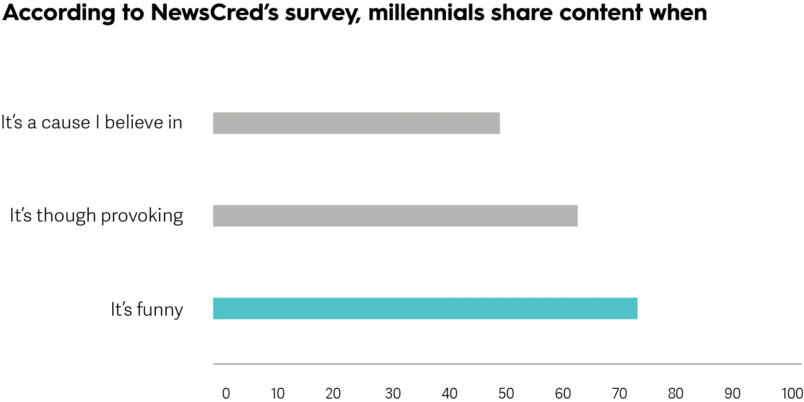 NewsCred Type of Content Millennials Share