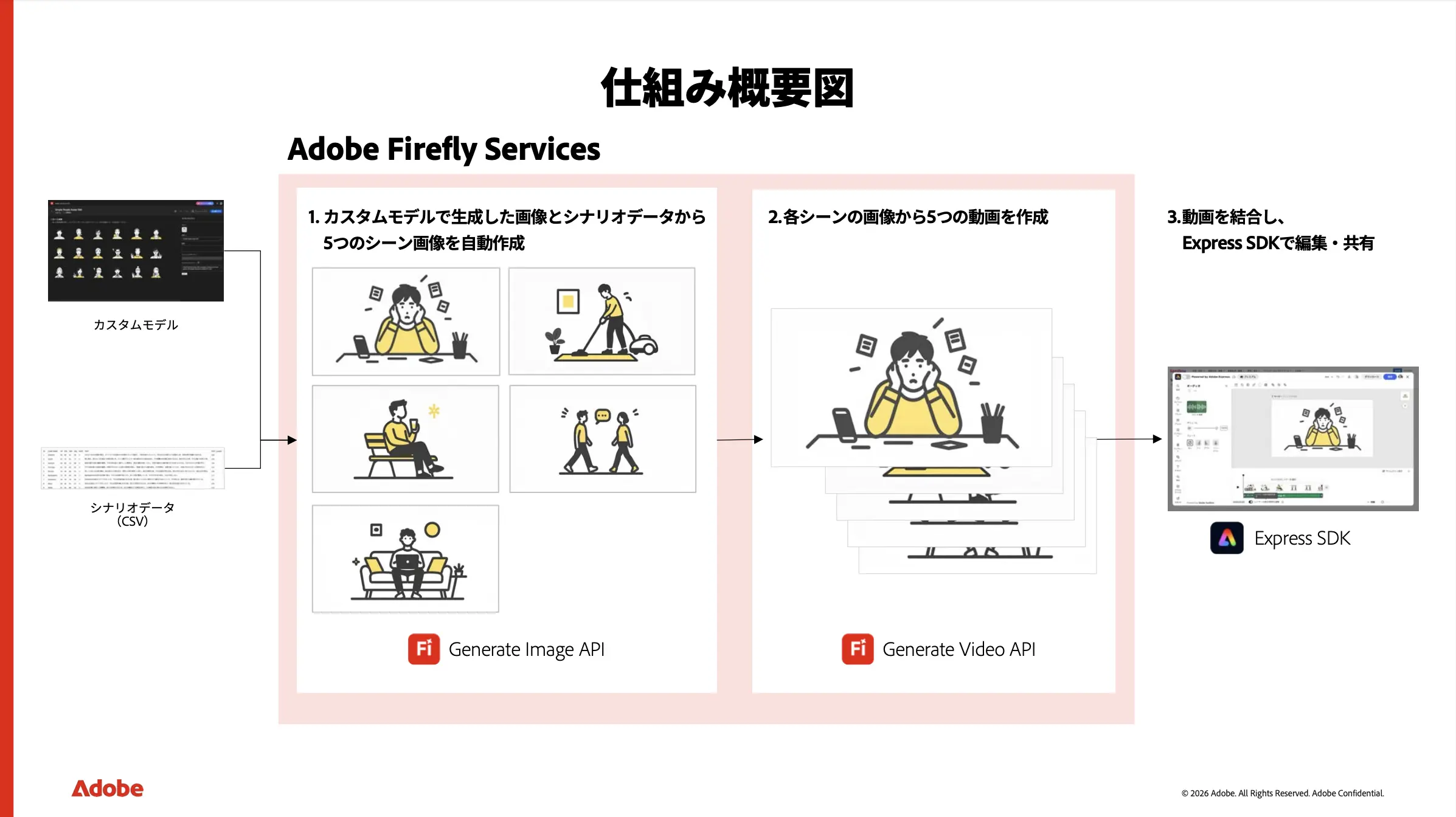 アドビのFireflyはいわゆるPhotoshop、Illustrator、InDesignなど以前からのアプリケーション機能を切り出したAPI(Application Programming Interface)によって、繰り返しのタスクを自動化できたり、既存の仕組みがある場合はその中に組み込むこともできたりします。