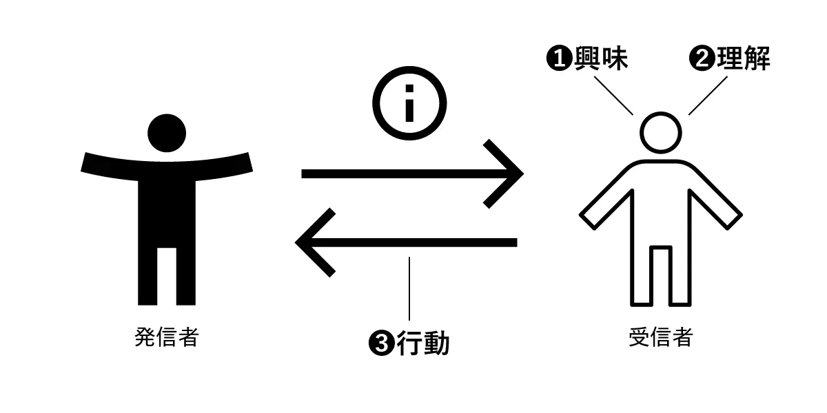 3つの壁