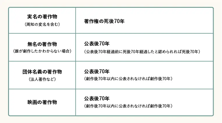 各著作物の著作権保護期間一覧