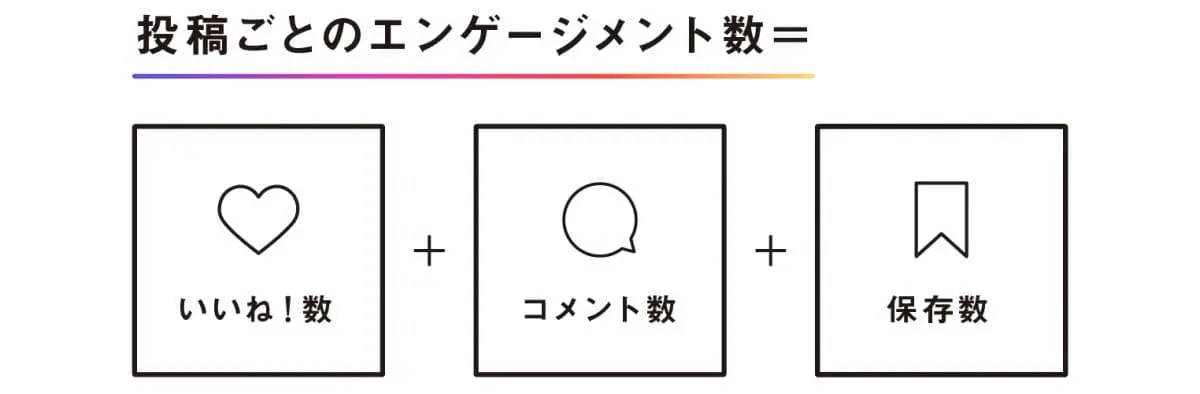 投稿ごとのエンゲージメント数＝いいね！数＋コメント数＋保存数