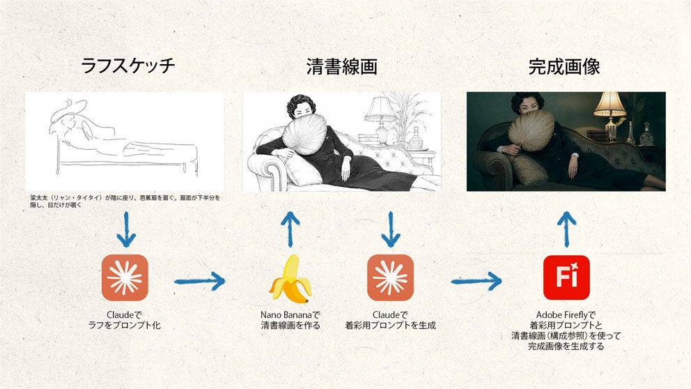 手描きのラフスケッチから完成画像までのワークフロー図。Claudeが「絵を言葉にする」通訳の役割を担っている。