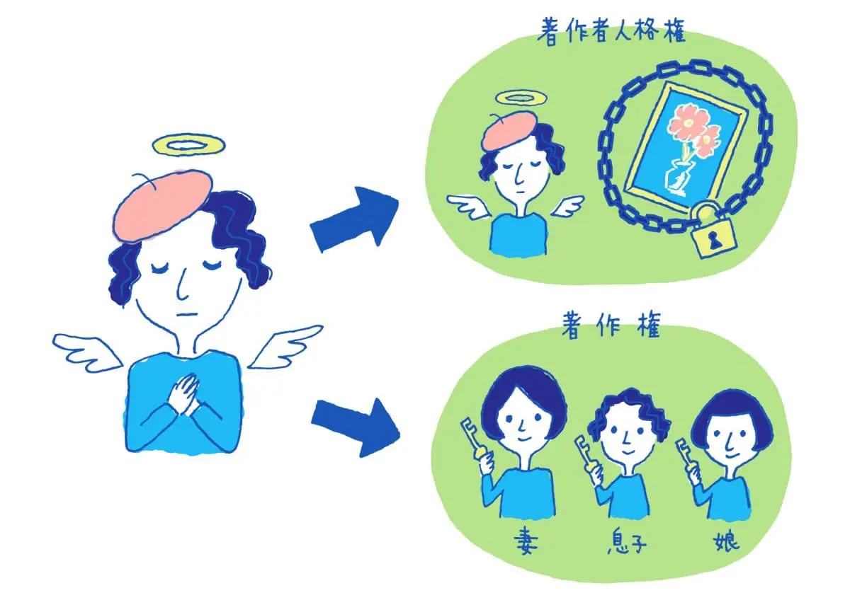 著作者人格権・著作権