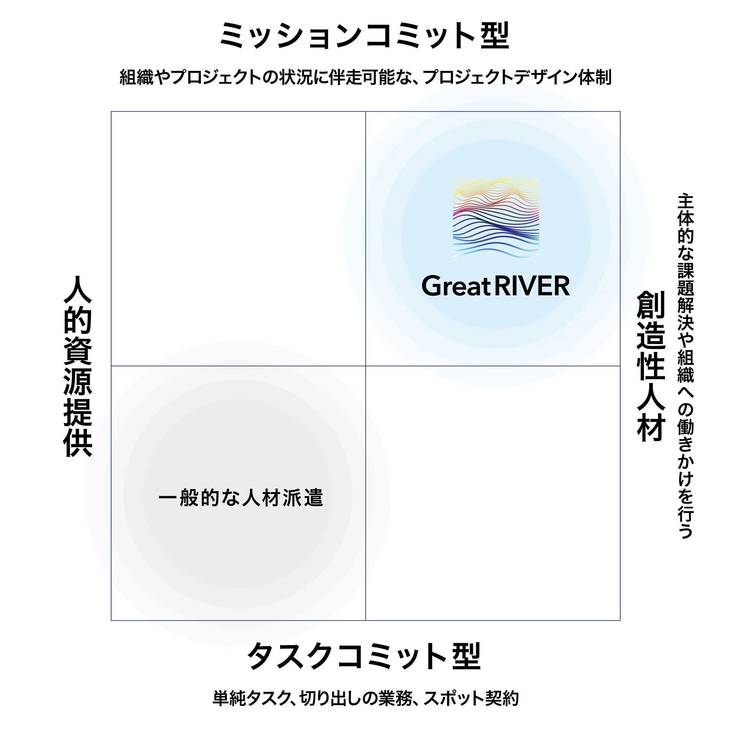 一般的な人材派遣、純粋な人的資源ではなく、組織のミッションにコミットし、主体的な課題解決や組織の働きかけを行う創造的な人材を提供します。