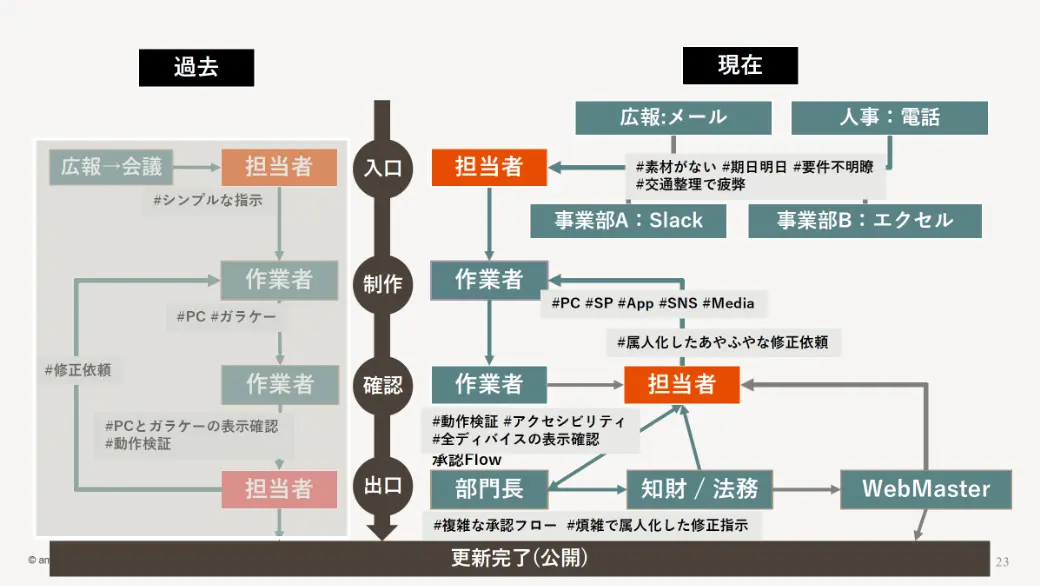 過去と現在で大きく変わったサイト運用の「入口」と「出口」