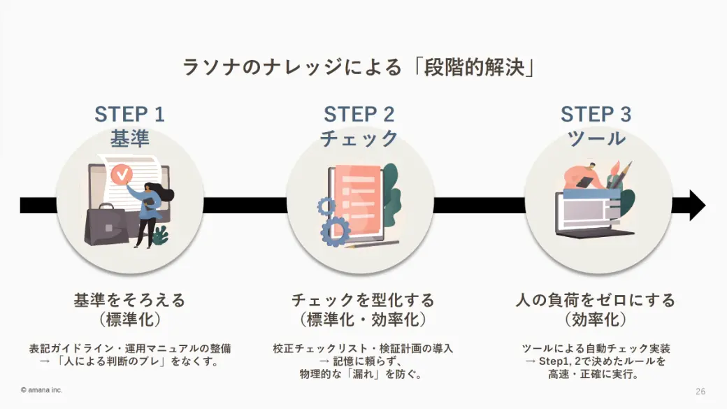 ラソナのナレッジによる「段階的解決」