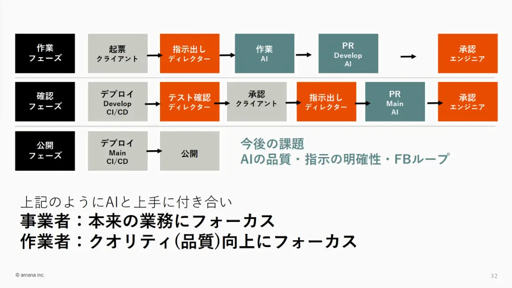 人とAIの役割分担で描く、大規模Webサイト運用のこれから