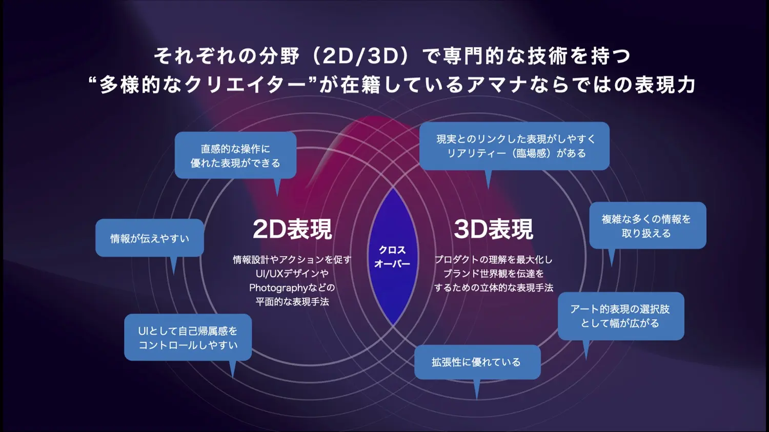 Expression on 2D and 3D