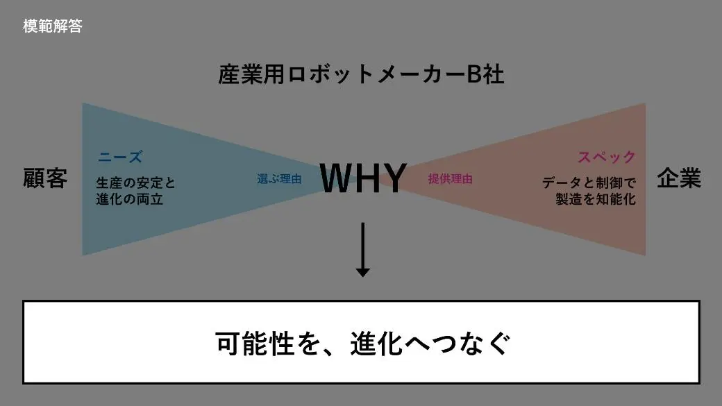 ワーク②の模範解答のWHYは「可能性を、進化へつなぐ」です。