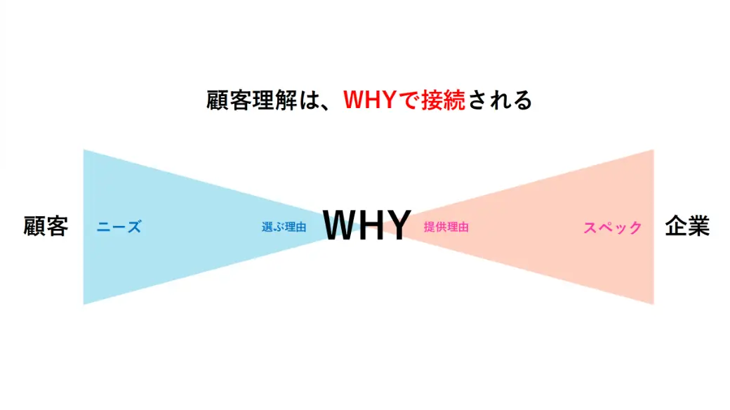顧客理解は「WHY」で接続される