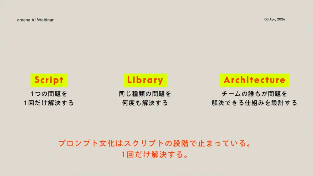 1つの問題を1回だけ解決するのがScript、同じ種類の問題を繰り返し解決できるのがLibrary、そしてチームの誰もが問題を解決できる仕組みを設計するのがArchitecture