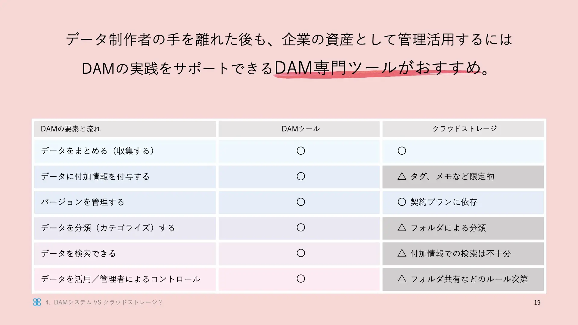 conparation of DAM and storage