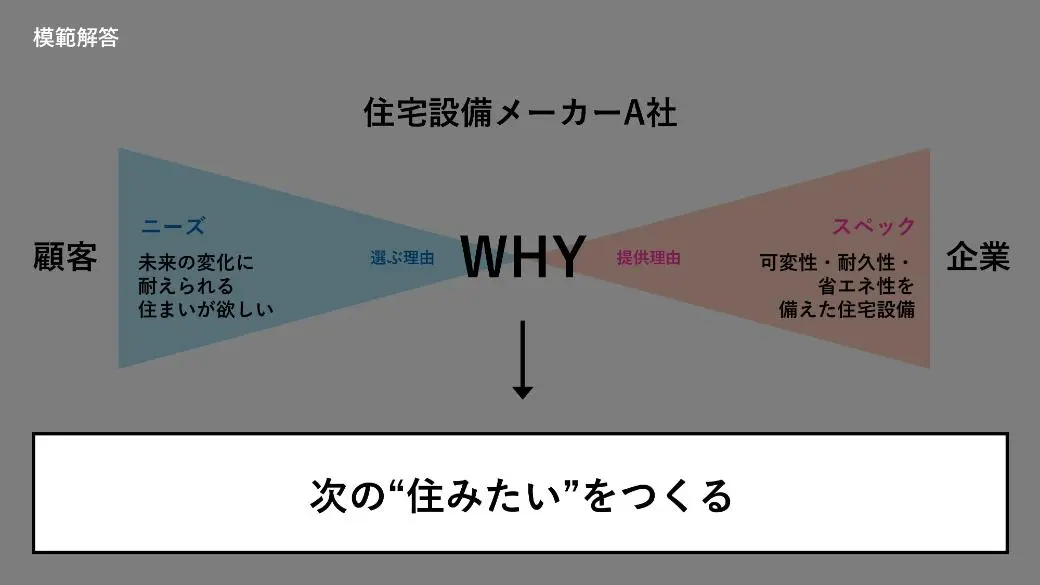 ワーク①の模範解答として設定したWHYは、「次の"住みたい"をつくる」