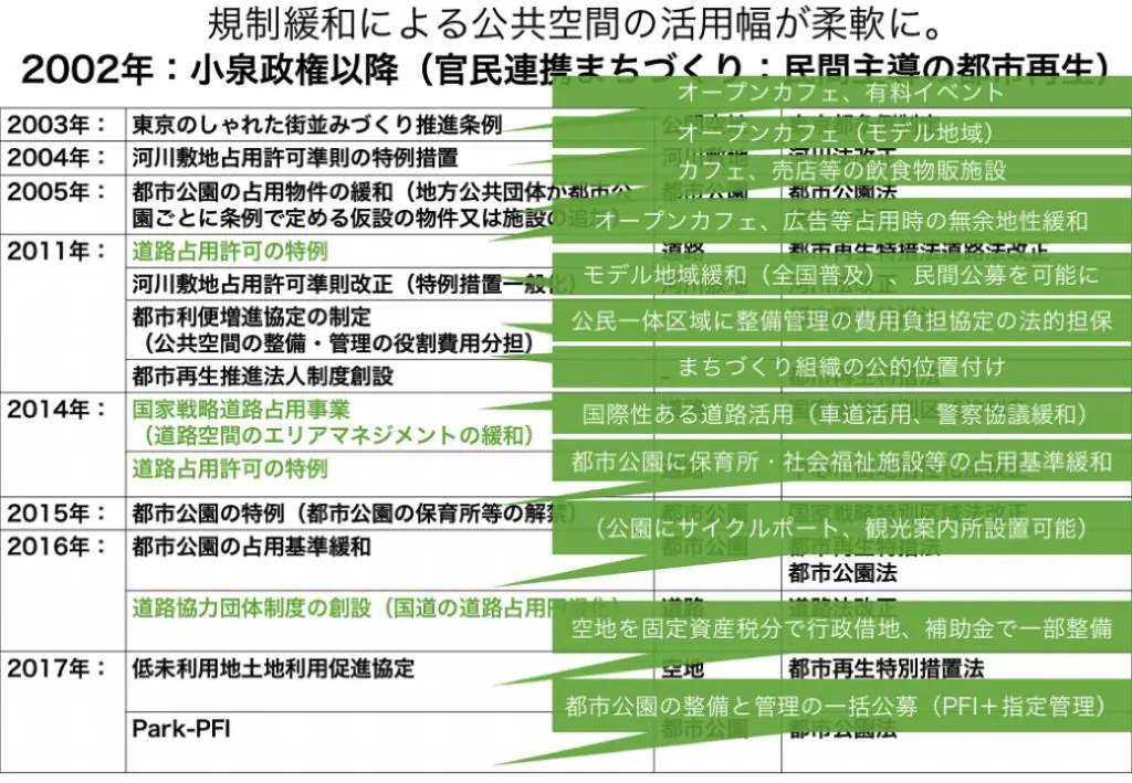 小泉政権以降（官民連携まちづくり：民間主導の都市再生）