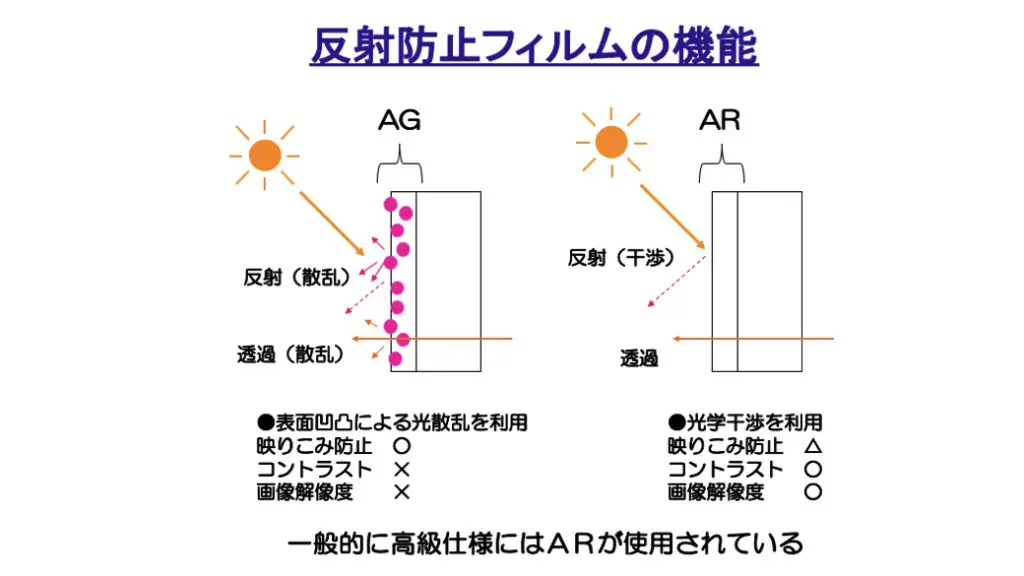 反射防止フィルムの機能