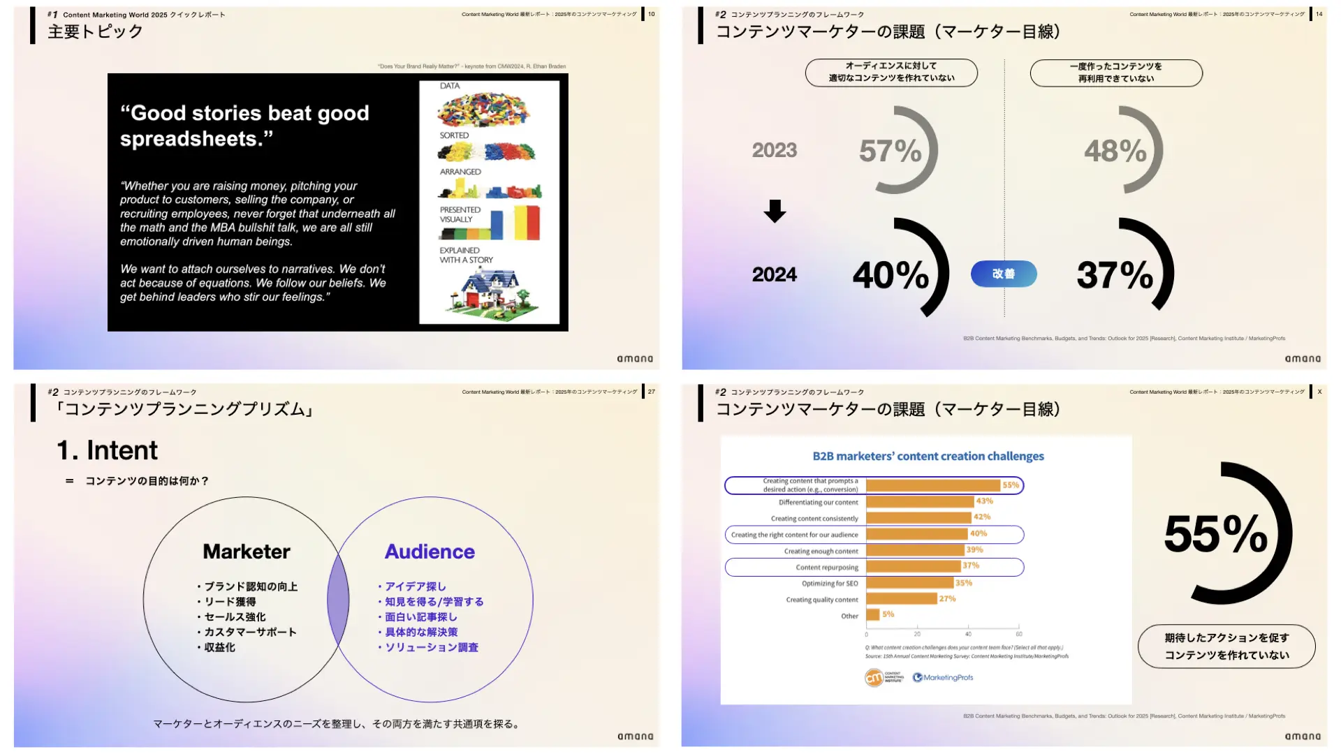 Content Marketing World最新レポート：2025年のコンテンツマーケティング [FREE DOWNLOAD]