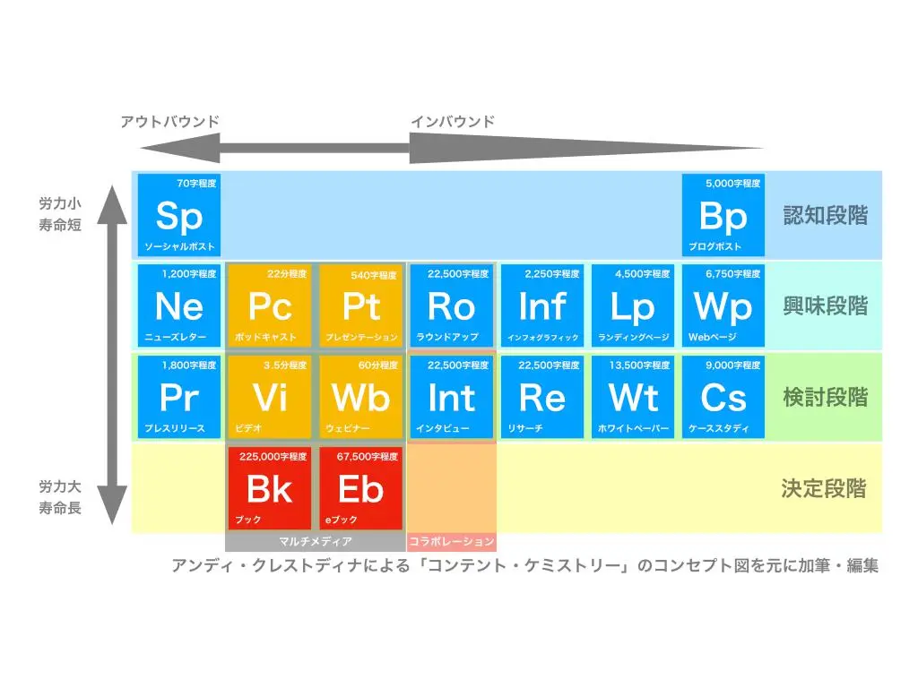コンテンツマーケティングの元素周期表 [デジタル・エンゲージメント vol.1]