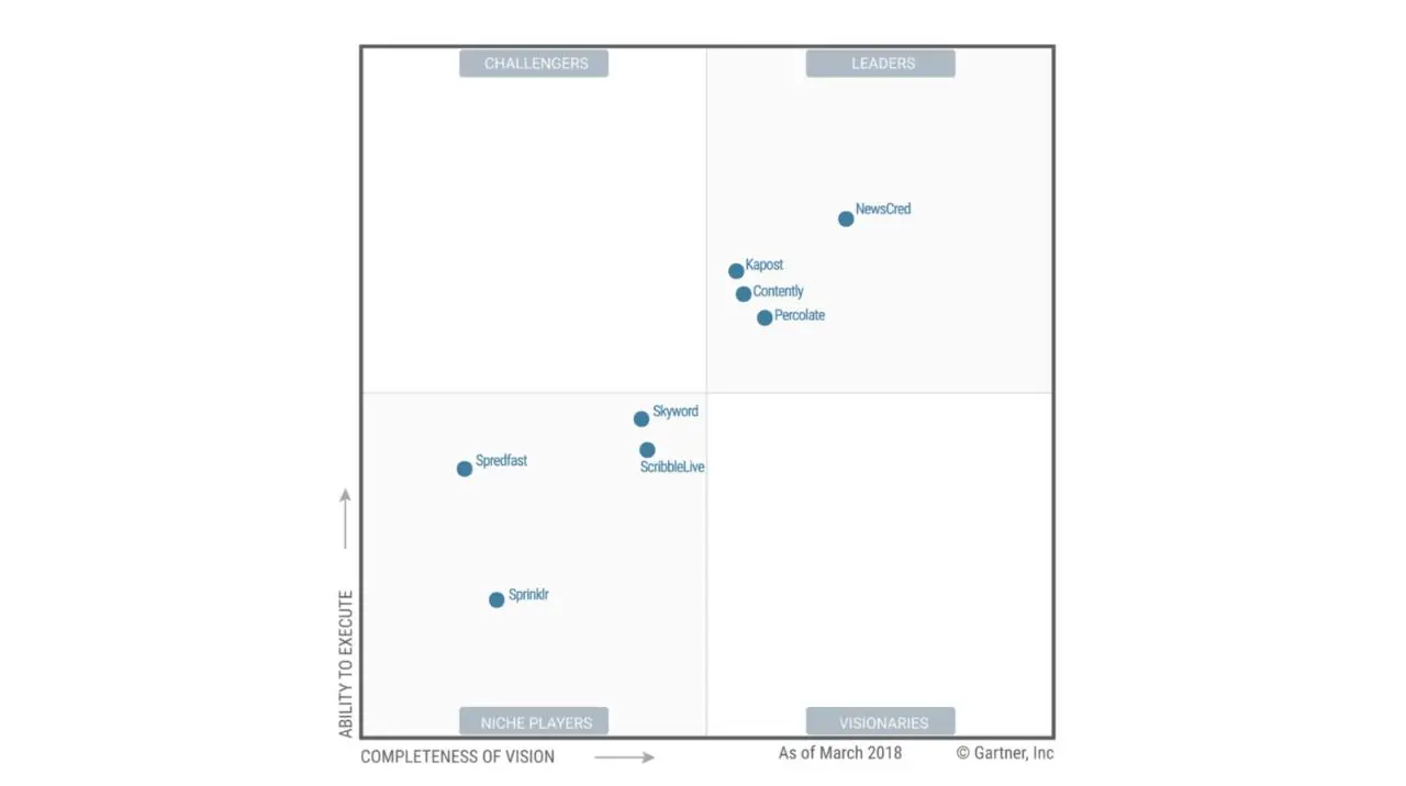 GartnerがNewsCredのコンテンツマーケティング・プラットフォームを最高評価